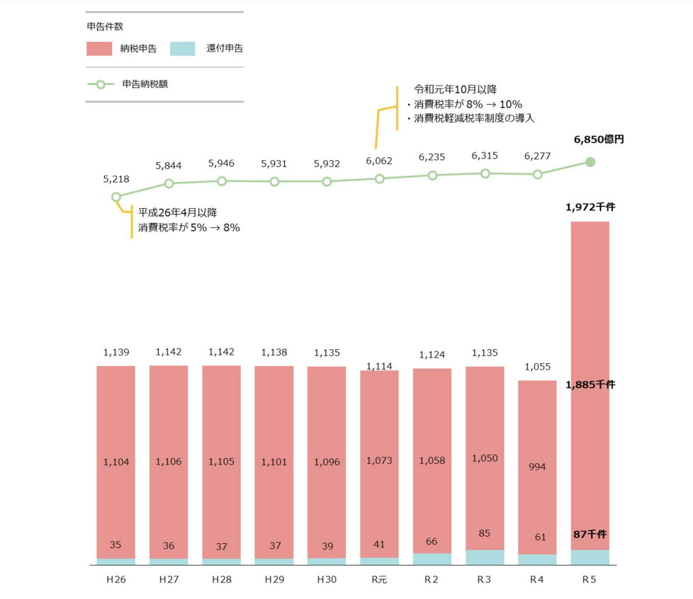 インボイス登録件数推移を示したグラフ