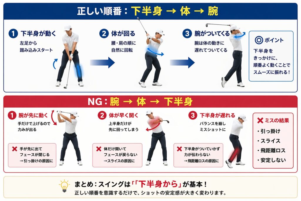 ゴルフスイングの順番解説｜下半身主導（下半身→体→腕）とNG動作（腕主導）の違い