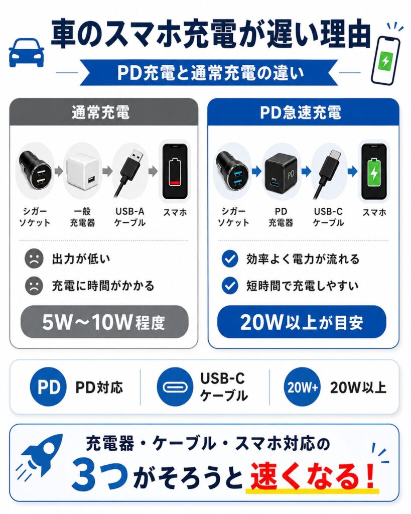 車のスマホ充電が遅い理由を、通常充電とPD急速充電の違いでわかりやすく比較した図解