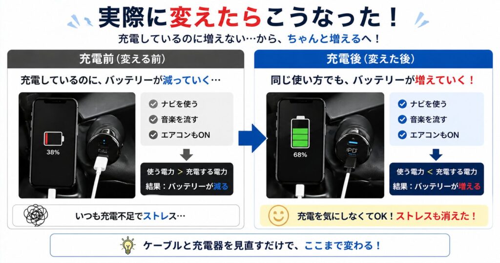 車のスマホ充電が遅い原因を改善した前後比較｜USB-CケーブルとPD充電器でバッテリーが増える様子
